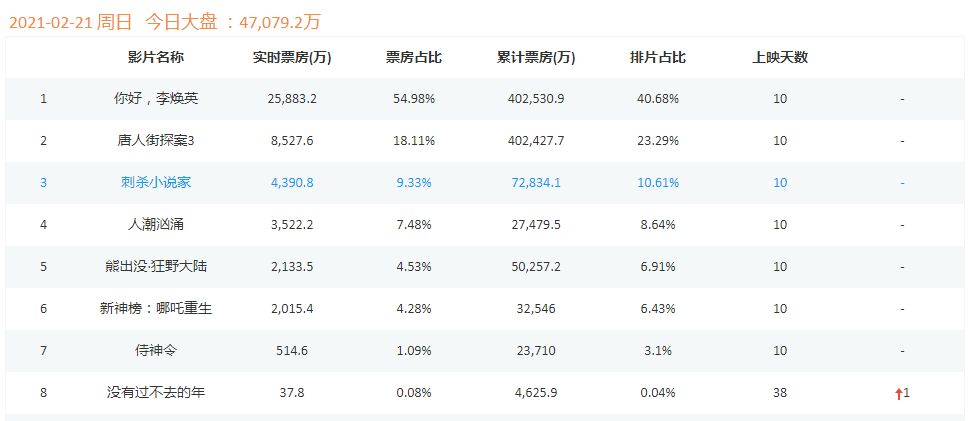 贾玲赢了，票房第一