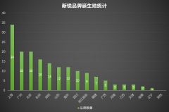 《2021新锐品牌价值榜》：上海引领新兴消费，成为“新锐品牌之都”